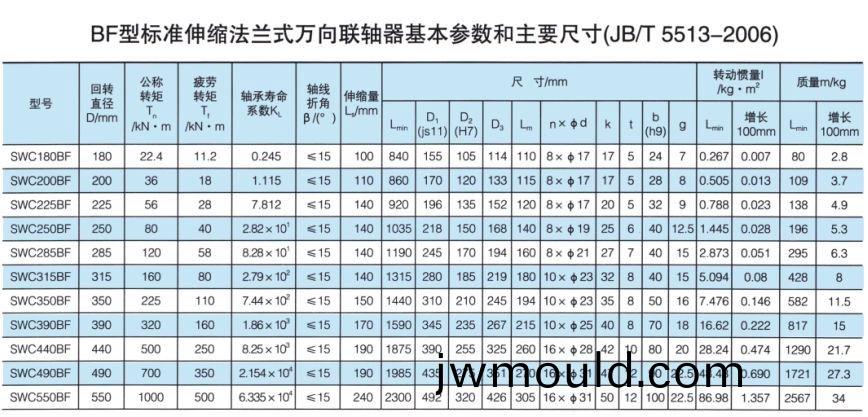 標準伸縮法(fa)蘭式萬向聯(lián)軸器