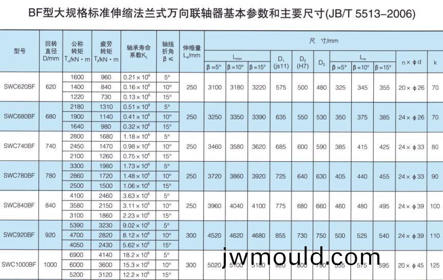SWC-BF型大規(guī)格標(biāo)準(zhǔn)伸縮法蘭式萬(wàn)向(xiang)聯(lián)(lian)軸器