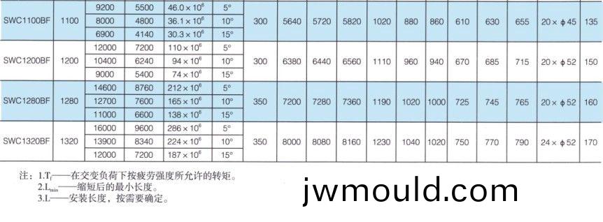 SWC-BF型大規(guī)(gui)格標(biāo)準(zhǔn)伸(shen)縮法蘭式萬(wàn)向聯(lián)軸器