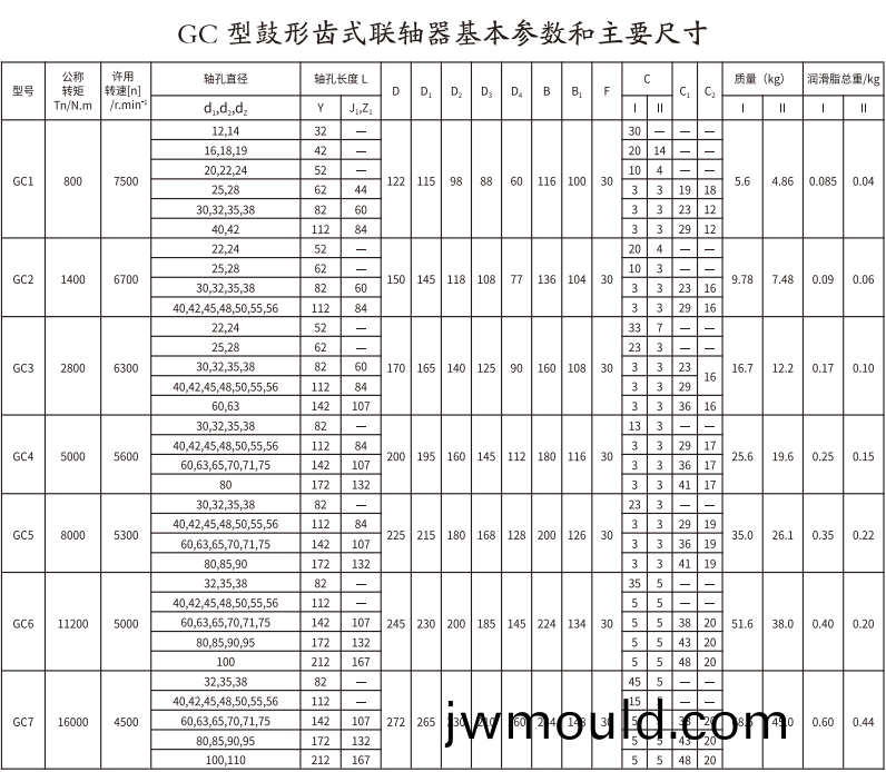 GC 型鼓形(xing)齒式聯軸(zhou)器 GC 型鼓形(xing)齒式聯(lian)軸器