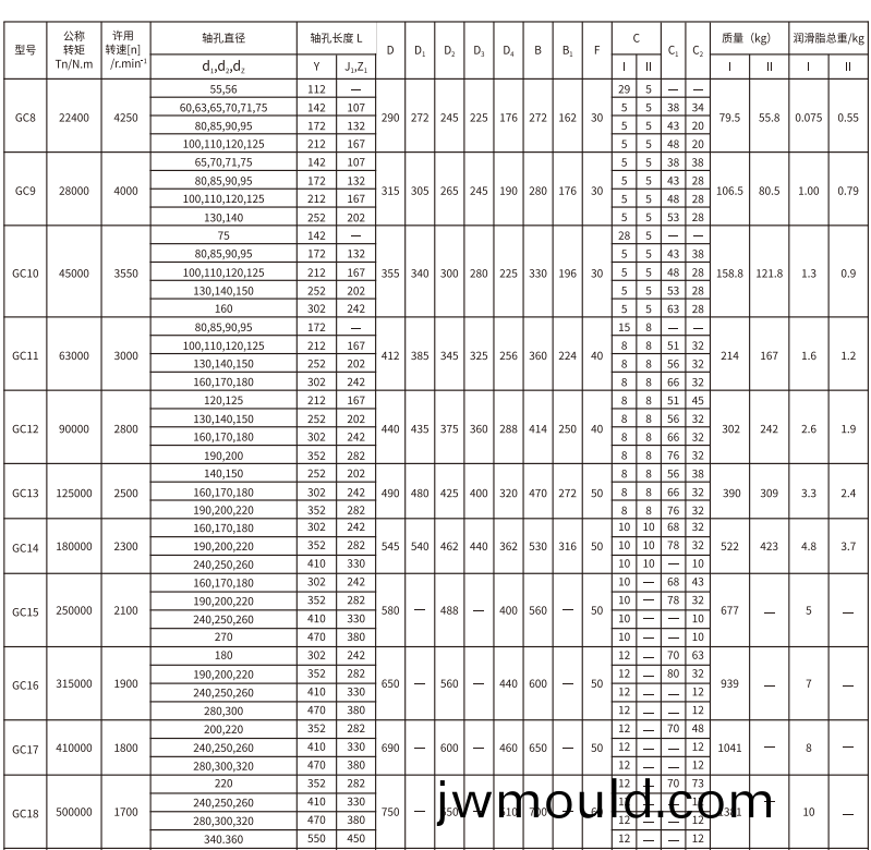 GC 型鼓形齒式聯軸器 GC 型鼓形齒式(shi)聯軸器