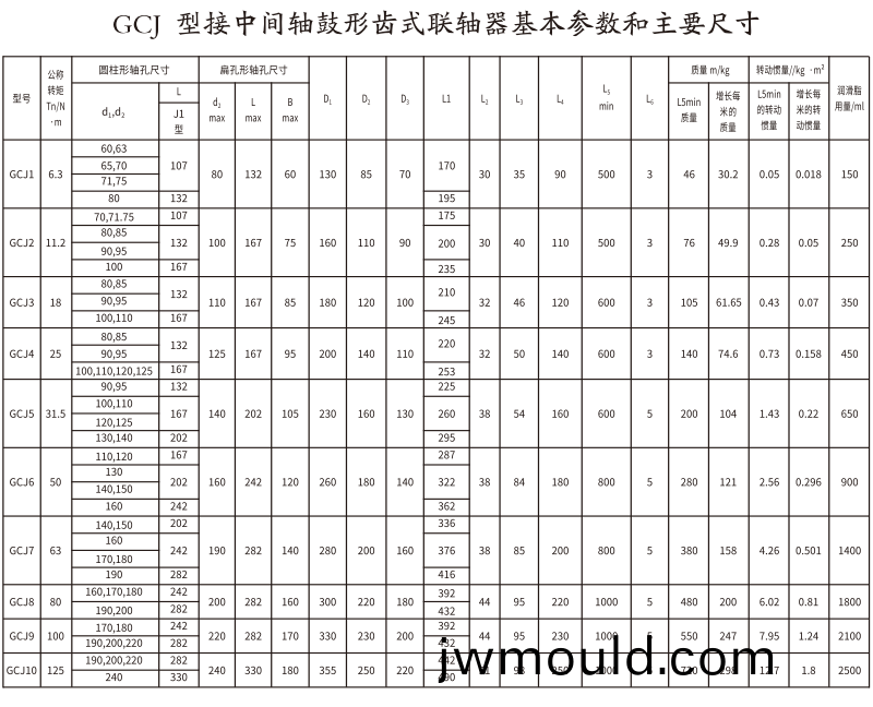 GCJ  型接(jie)中間軸鼓形齒(chi)式聯(lián)軸器