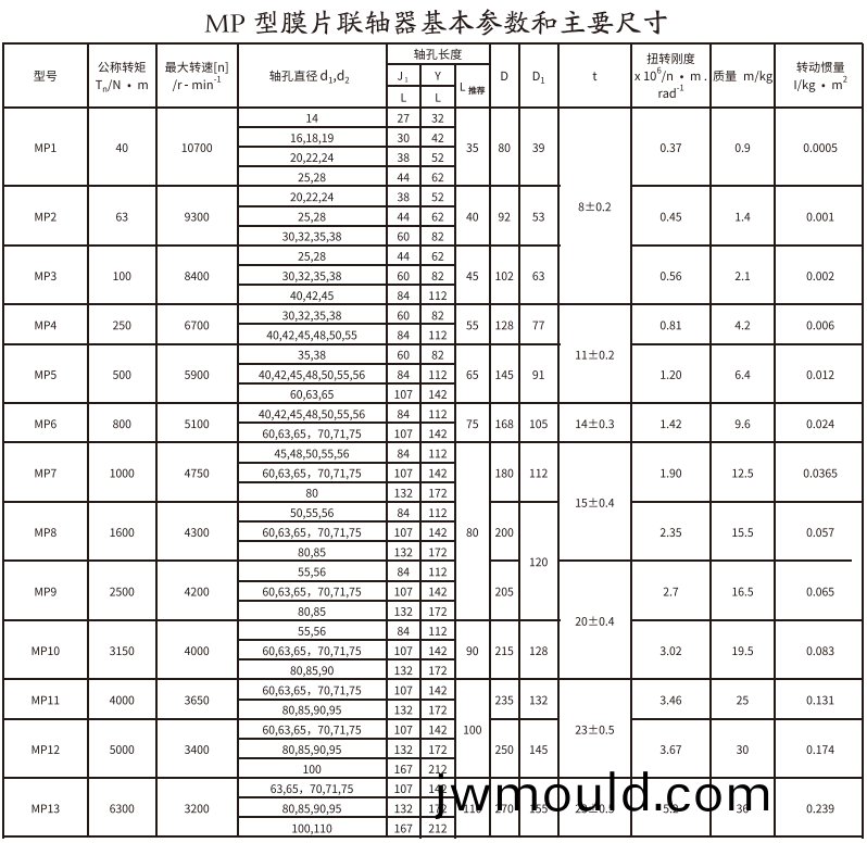 MP型膜片聯(lián)軸器