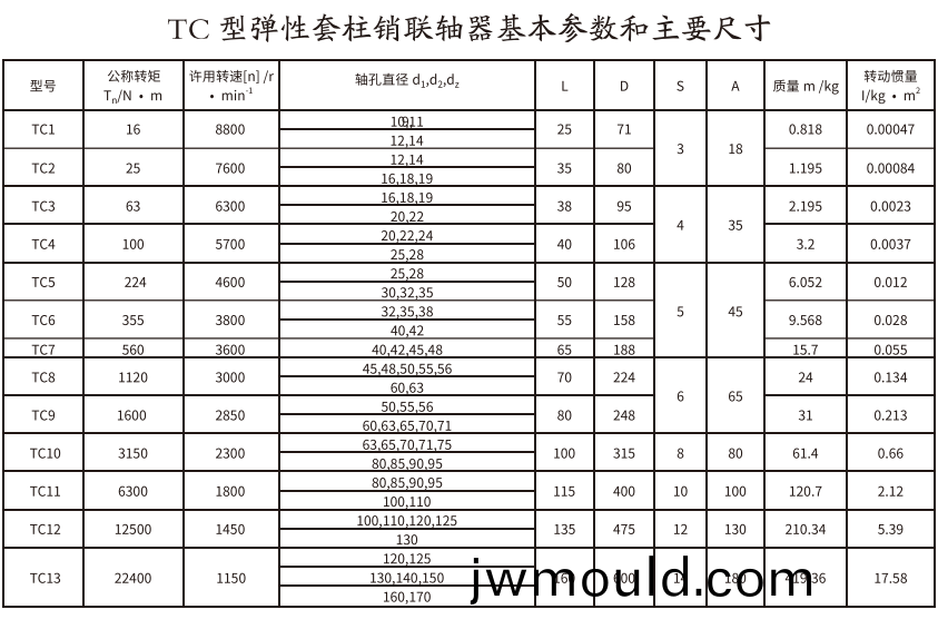 TC型彈性套柱銷聯(lián)軸器