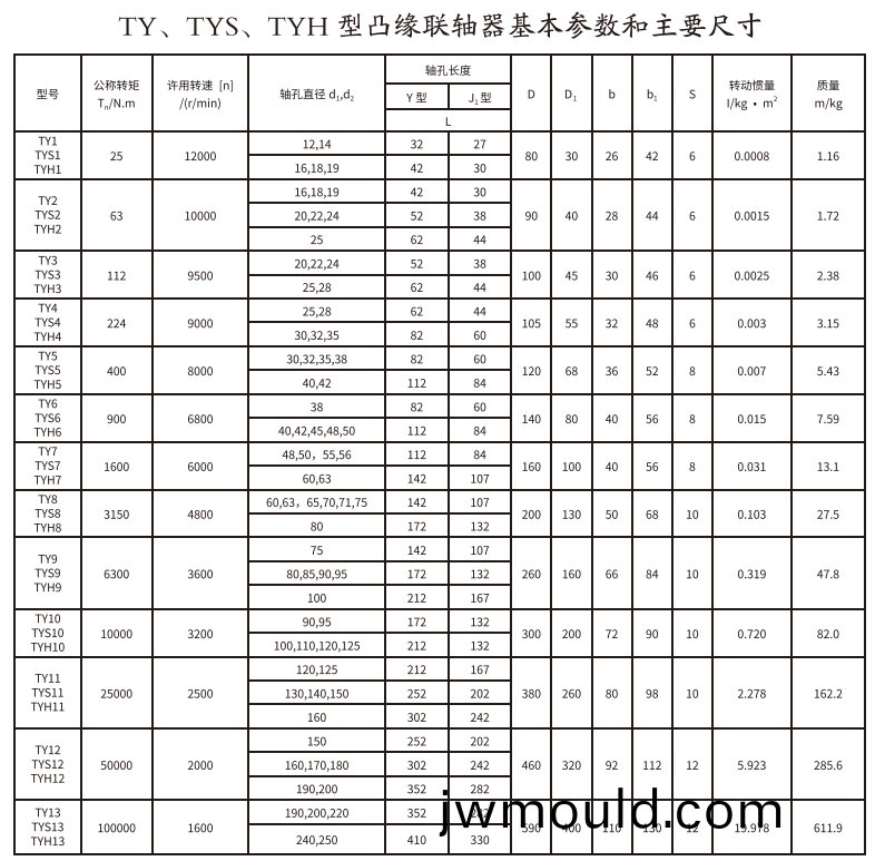 TY、TYS、TYH型凸緣聯(lián)軸器
